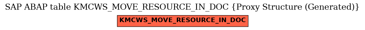 E-R Diagram for table KMCWS_MOVE_RESOURCE_IN_DOC (Proxy Structure (Generated))