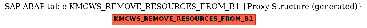 E-R Diagram for table KMCWS_REMOVE_RESOURCES_FROM_B1 (Proxy Structure (generated))
