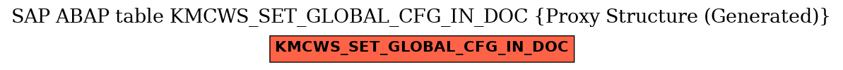 E-R Diagram for table KMCWS_SET_GLOBAL_CFG_IN_DOC (Proxy Structure (Generated))