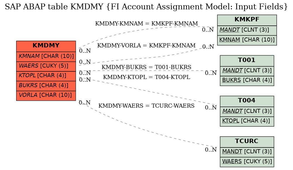 E-R Diagram for table KMDMY (FI Account Assignment Model: Input Fields)