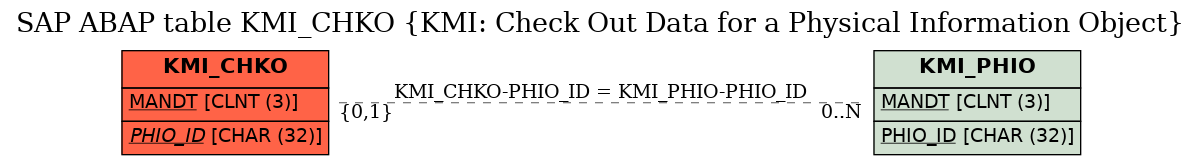 E-R Diagram for table KMI_CHKO (KMI: Check Out Data for a Physical Information Object)