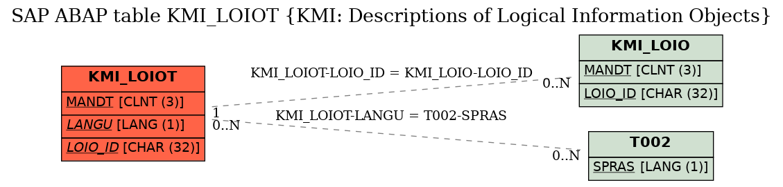 E-R Diagram for table KMI_LOIOT (KMI: Descriptions of Logical Information Objects)