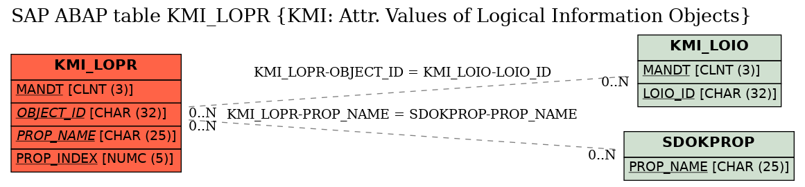 E-R Diagram for table KMI_LOPR (KMI: Attr. Values of Logical Information Objects)