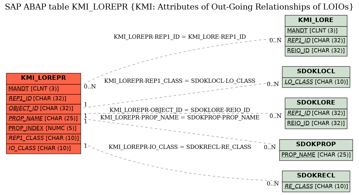 E-R Diagram for table KMI_LOREPR (KMI: Attributes of Out-Going Relationships of LOIOs)