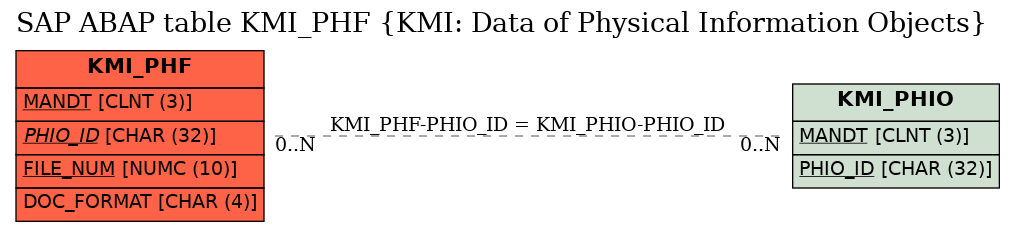 E-R Diagram for table KMI_PHF (KMI: Data of Physical Information Objects)