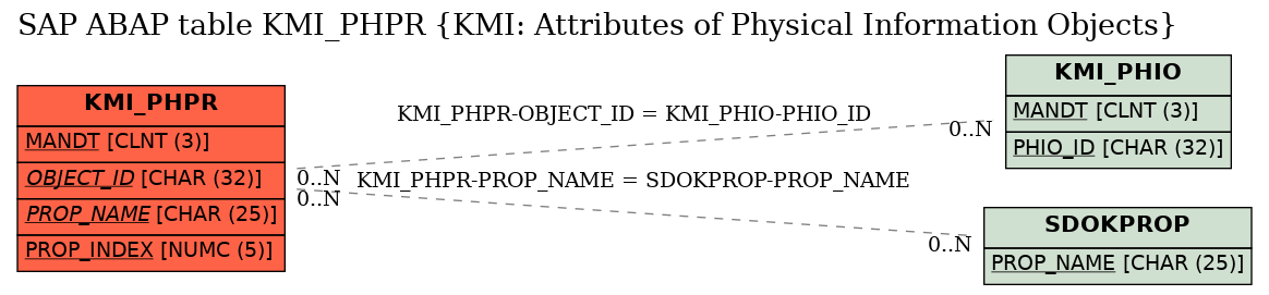 E-R Diagram for table KMI_PHPR (KMI: Attributes of Physical Information Objects)