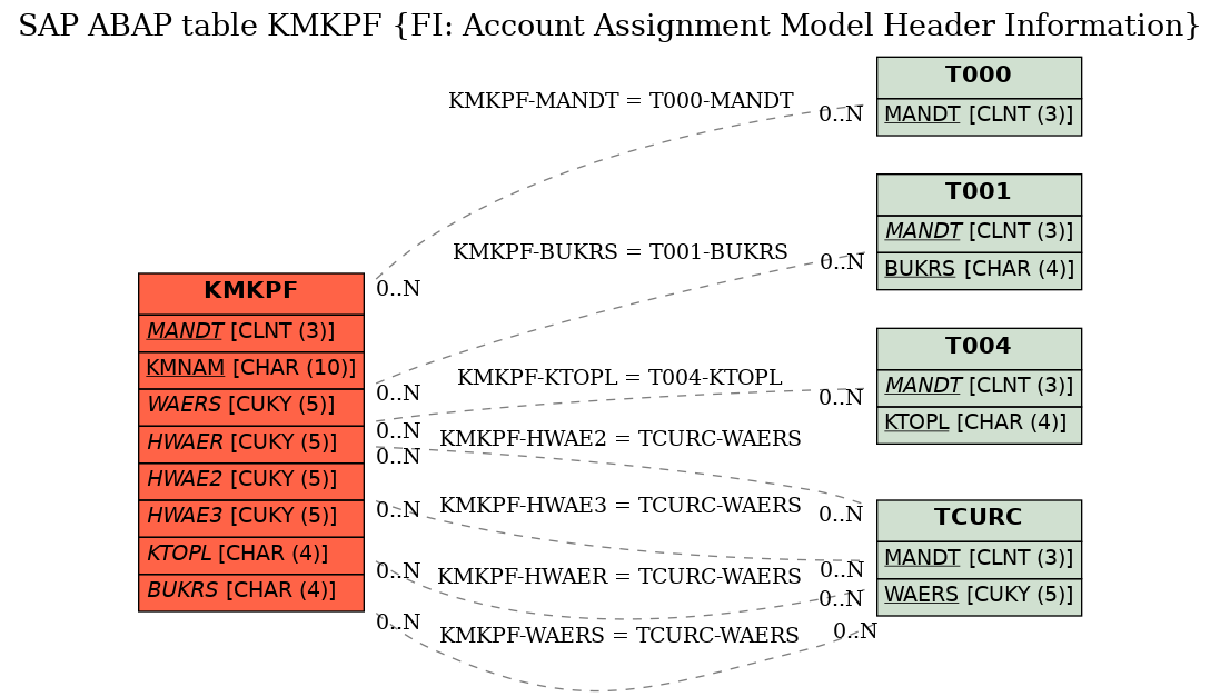 E-R Diagram for table KMKPF (FI: Account Assignment Model Header Information)