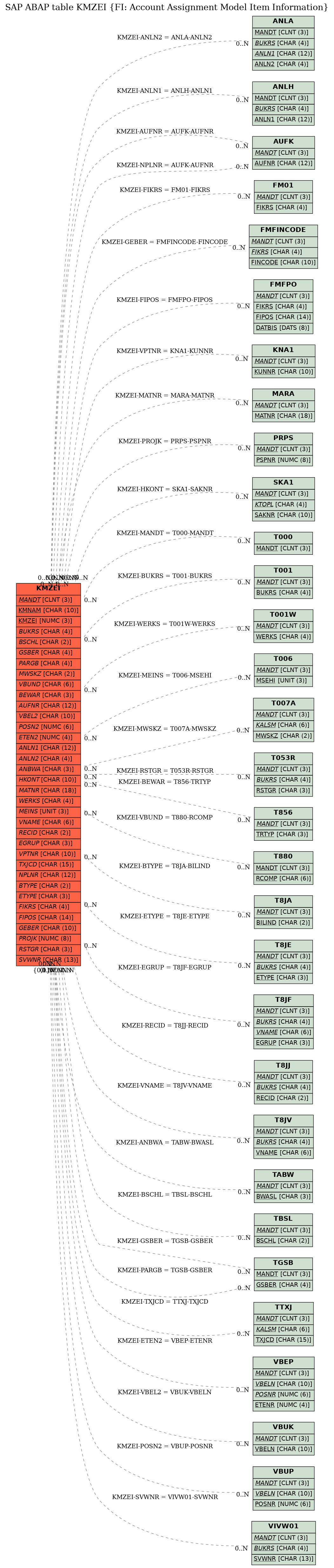 E-R Diagram for table KMZEI (FI: Account Assignment Model Item Information)