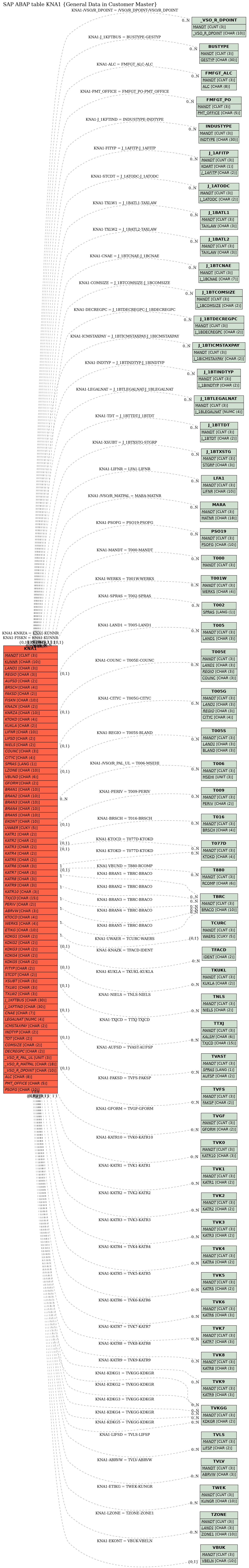 E-R Diagram for table KNA1 (General Data in Customer Master)