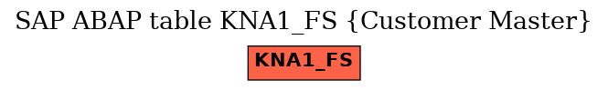 E-R Diagram for table KNA1_FS (Customer Master)