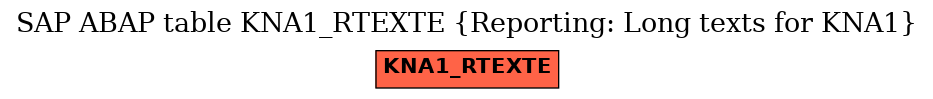 E-R Diagram for table KNA1_RTEXTE (Reporting: Long texts for KNA1)