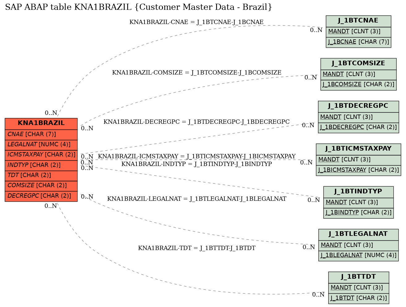 E-R Diagram for table KNA1BRAZIL (Customer Master Data - Brazil)