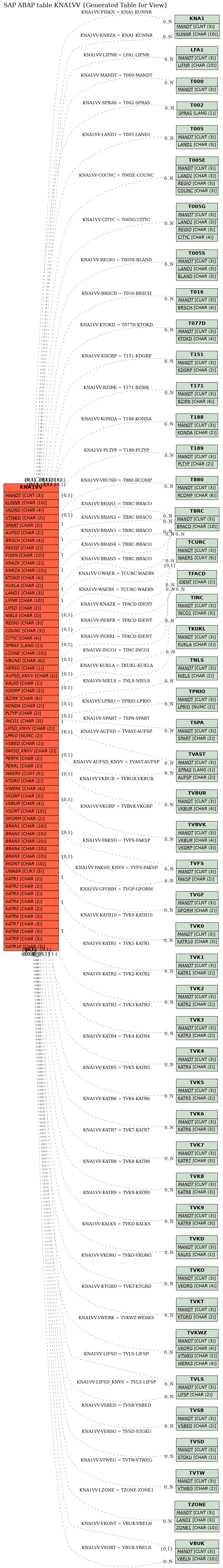 E-R Diagram for table KNA1VV (Generated Table for View)