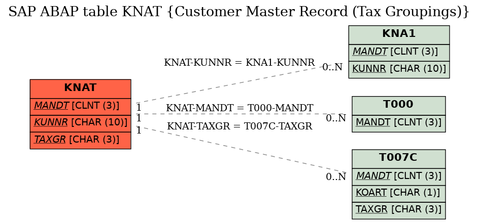 E-R Diagram for table KNAT (Customer Master Record (Tax Groupings))