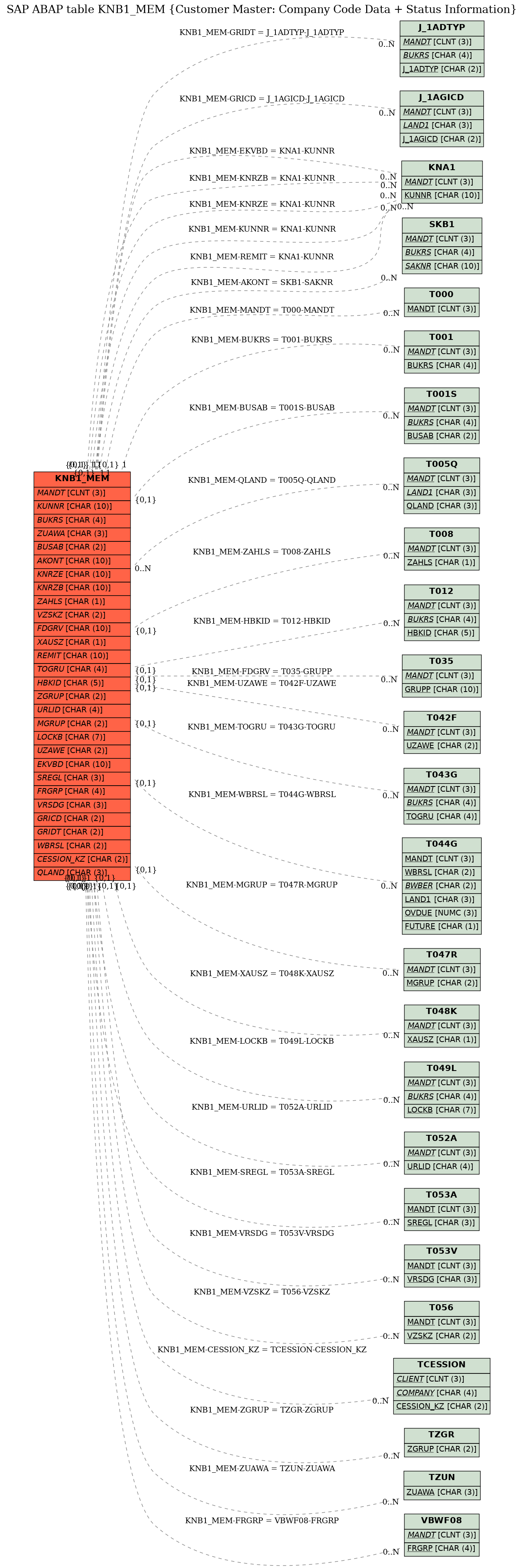 E-R Diagram for table KNB1_MEM (Customer Master: Company Code Data + Status Information)