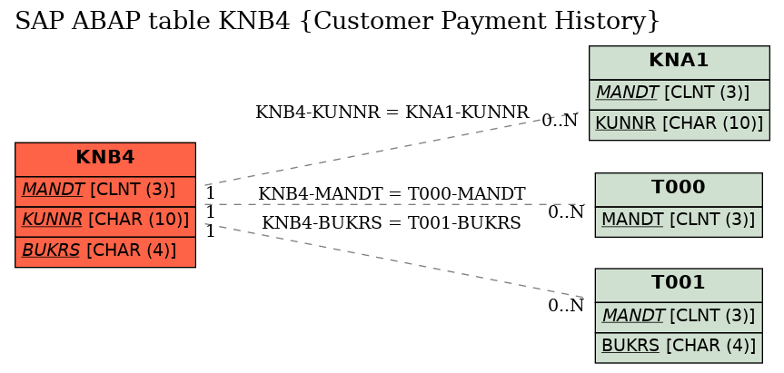 E-R Diagram for table KNB4 (Customer Payment History)