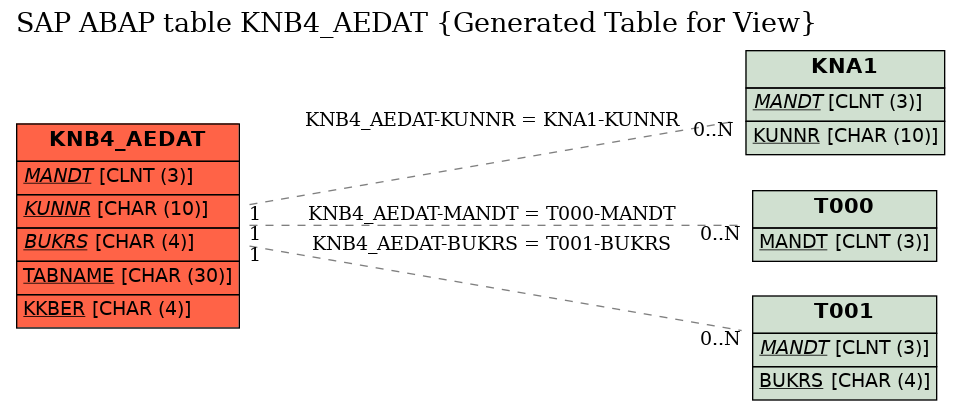 E-R Diagram for table KNB4_AEDAT (Generated Table for View)