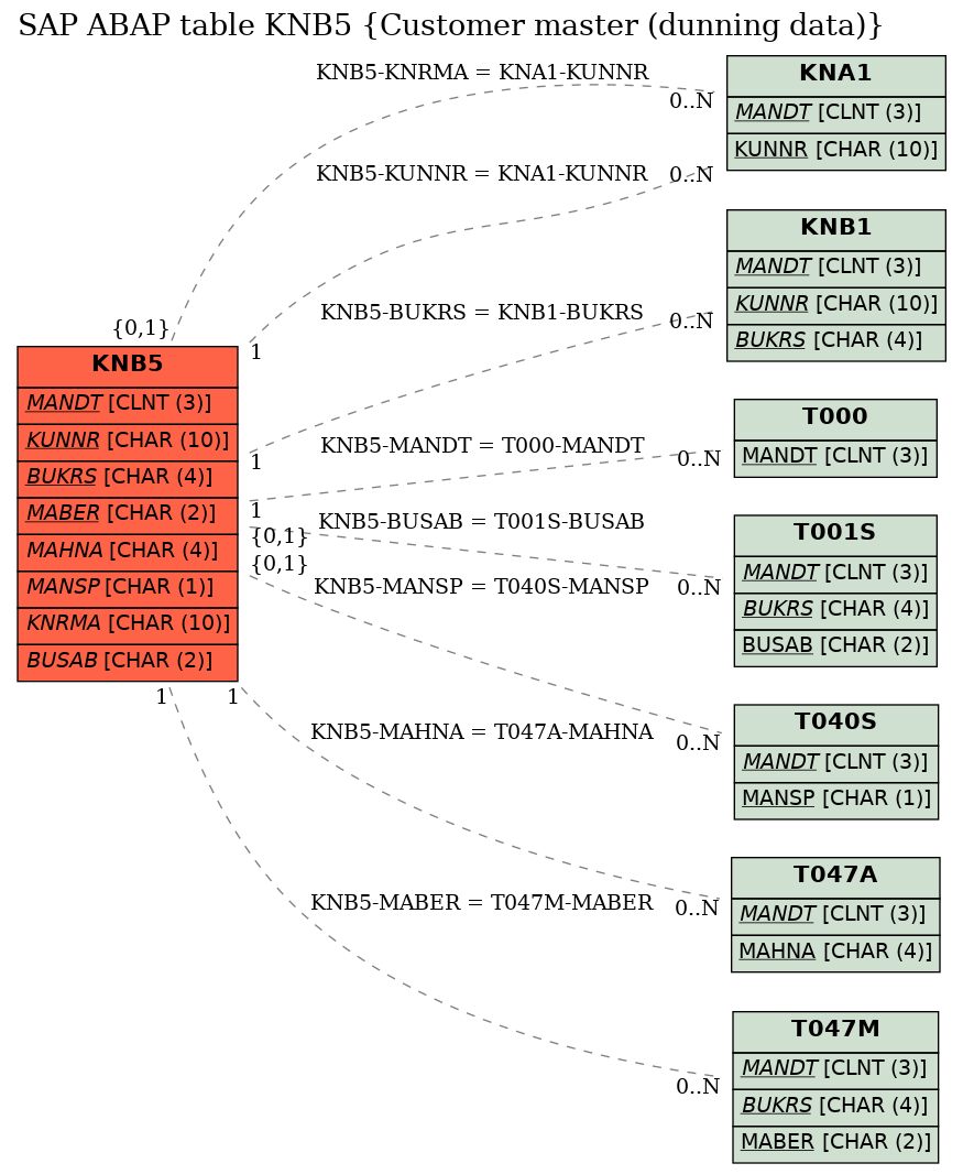 E-R Diagram for table KNB5 (Customer master (dunning data))