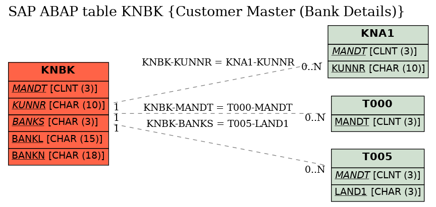 E-R Diagram for table KNBK (Customer Master (Bank Details))