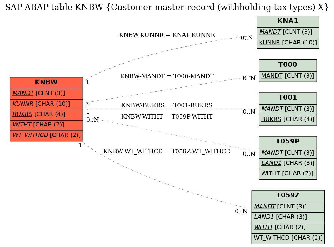 E-R Diagram for table KNBW (Customer master record (withholding tax types) X)