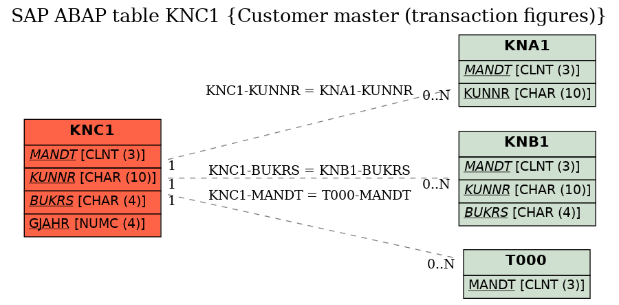 E-R Diagram for table KNC1 (Customer master (transaction figures))