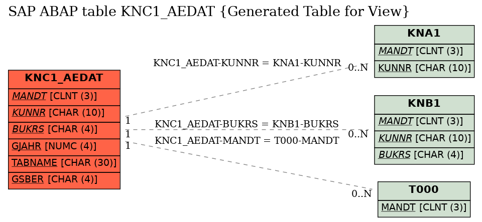 E-R Diagram for table KNC1_AEDAT (Generated Table for View)