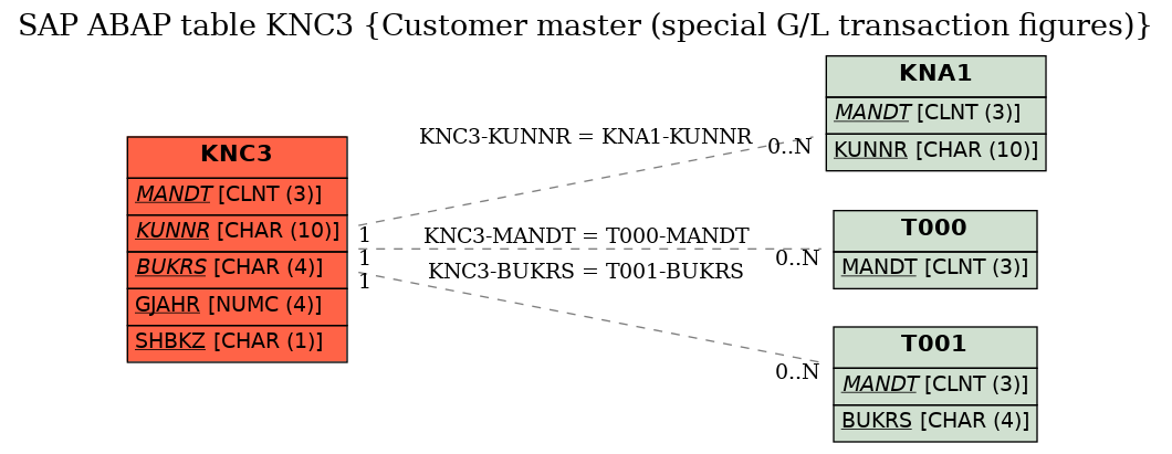 E-R Diagram for table KNC3 (Customer master (special G/L transaction figures))