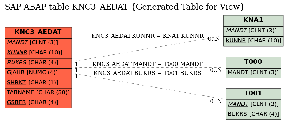 E-R Diagram for table KNC3_AEDAT (Generated Table for View)