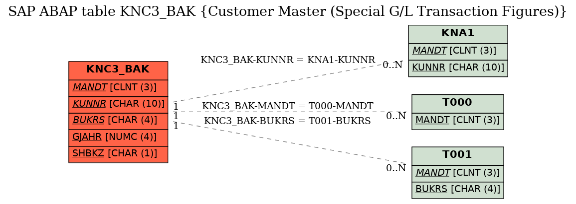 E-R Diagram for table KNC3_BAK (Customer Master (Special G/L Transaction Figures))