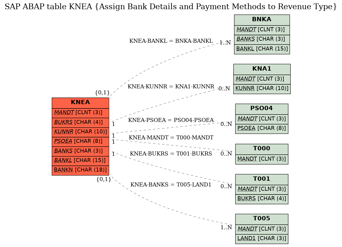 E-R Diagram for table KNEA (Assign Bank Details and Payment Methods to Revenue Type)
