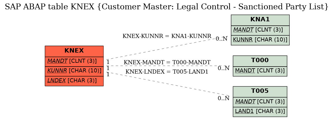 E-R Diagram for table KNEX (Customer Master: Legal Control - Sanctioned Party List)