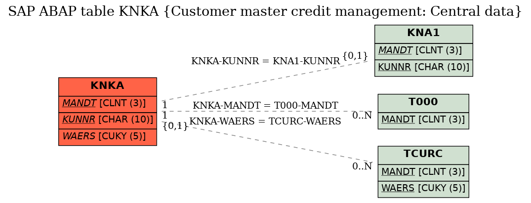 E-R Diagram for table KNKA (Customer master credit management: Central data)