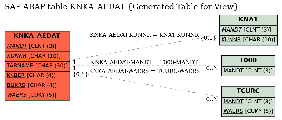 E-R Diagram for table KNKA_AEDAT (Generated Table for View)