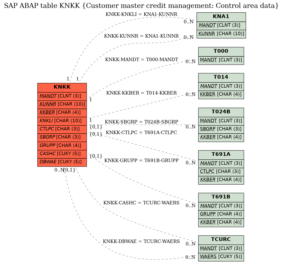 E-R Diagram for table KNKK (Customer master credit management: Control area data)