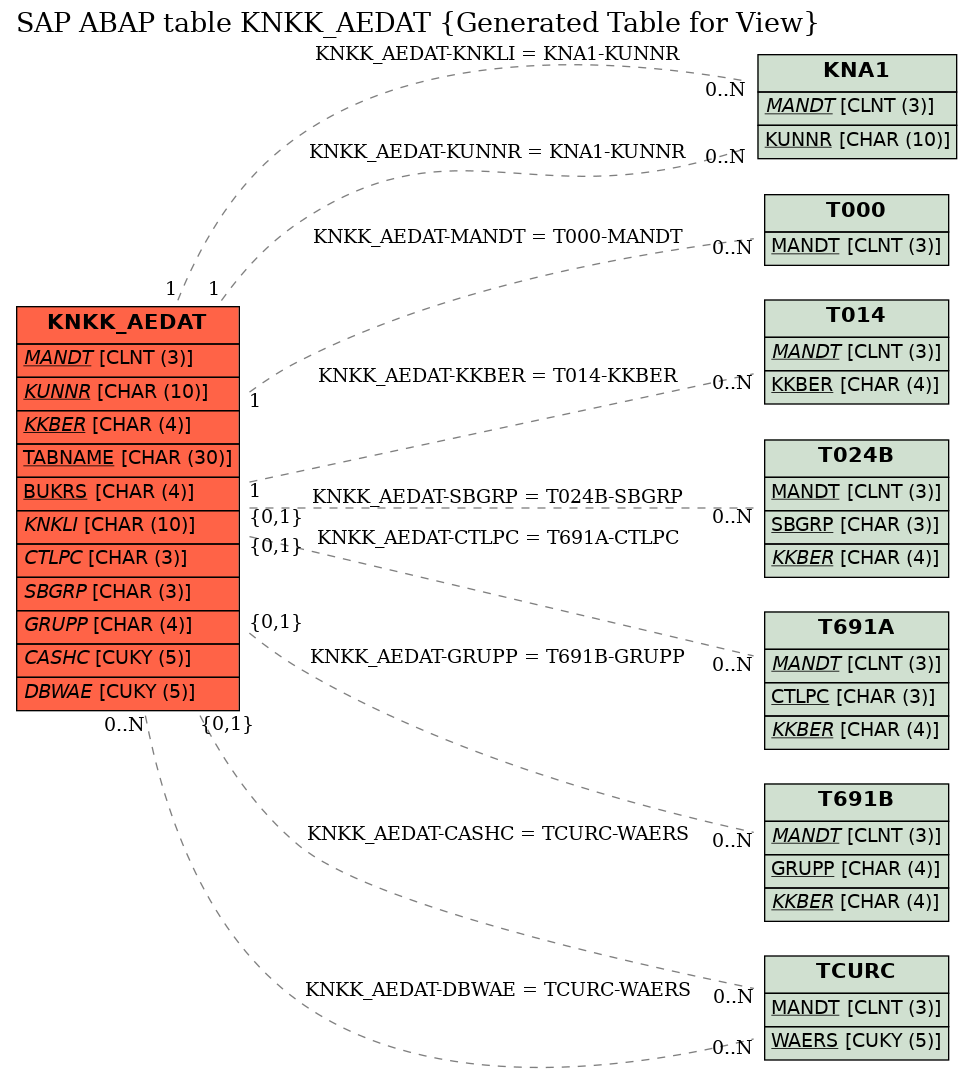 E-R Diagram for table KNKK_AEDAT (Generated Table for View)