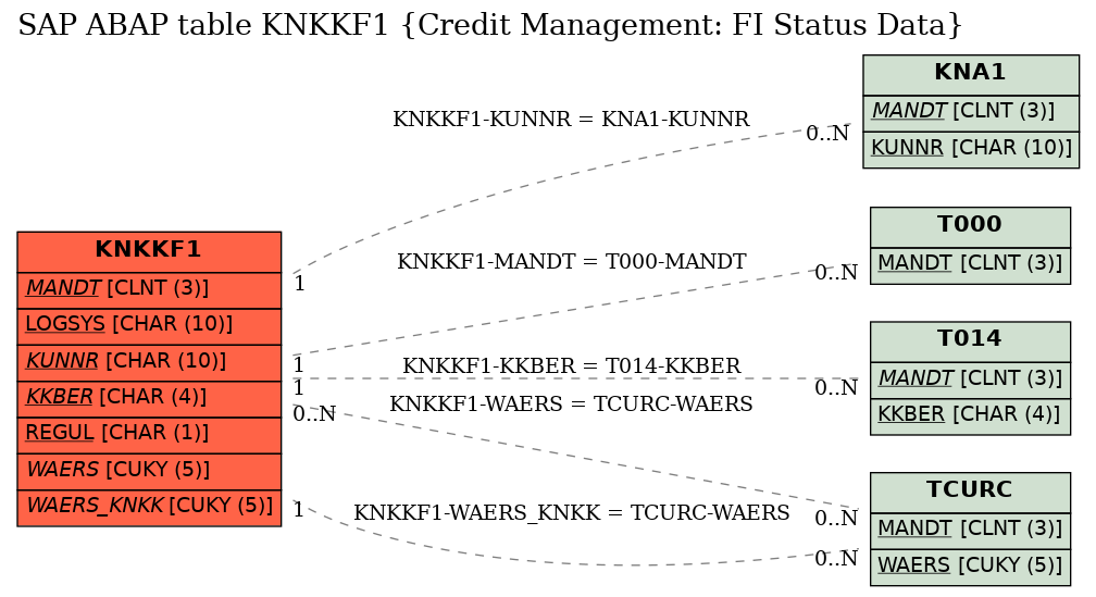 E-R Diagram for table KNKKF1 (Credit Management: FI Status Data)