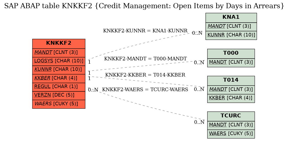 E-R Diagram for table KNKKF2 (Credit Management: Open Items by Days in Arrears)