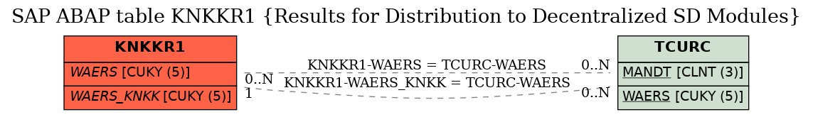 E-R Diagram for table KNKKR1 (Results for Distribution to Decentralized SD Modules)