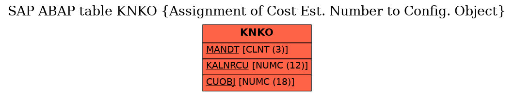 E-R Diagram for table KNKO (Assignment of Cost Est. Number to Config. Object)