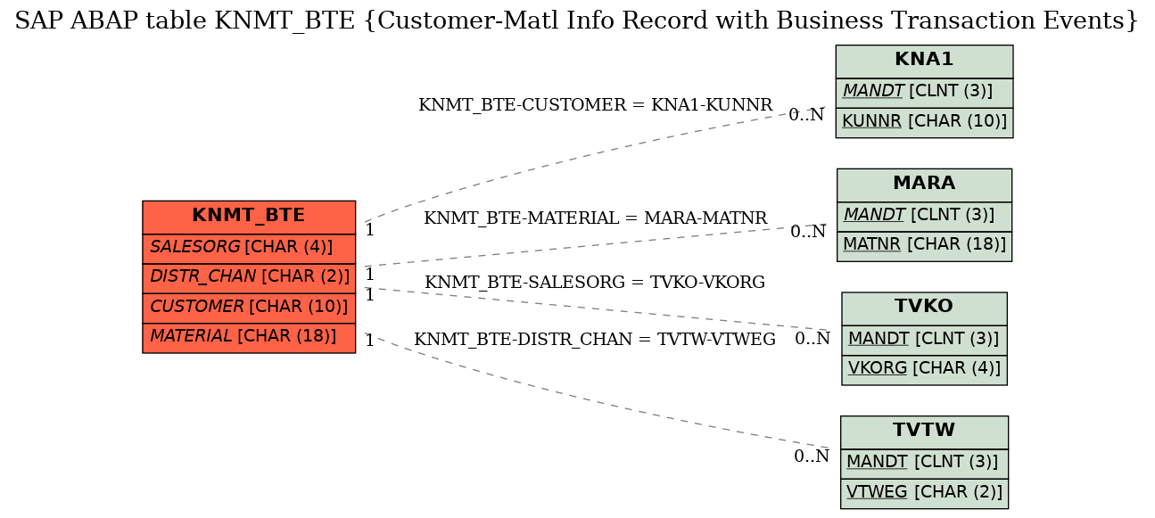 E-R Diagram for table KNMT_BTE (Customer-Matl Info Record with Business Transaction Events)