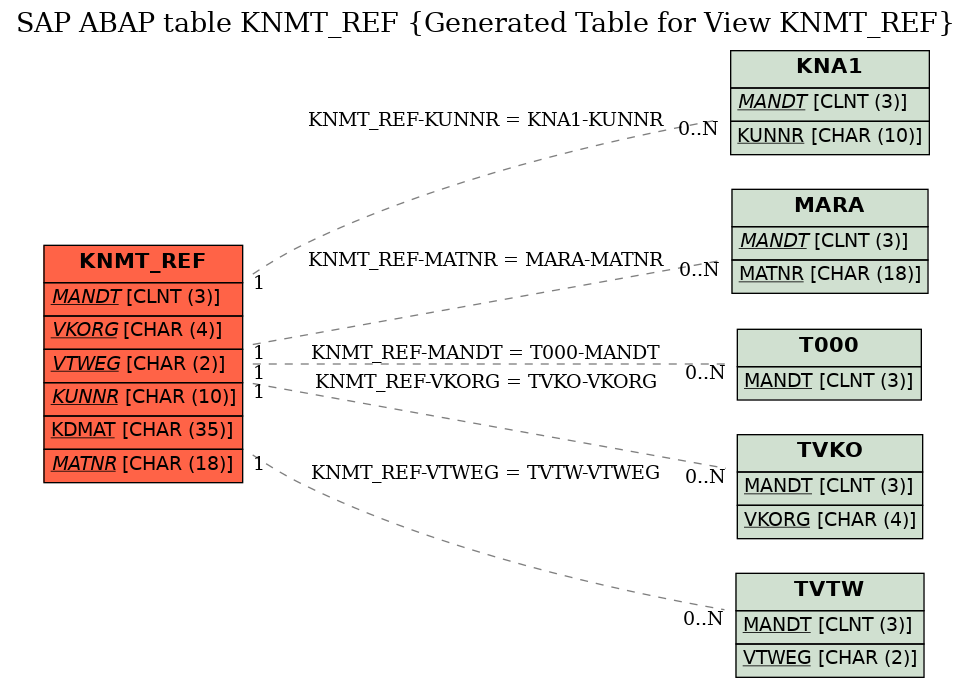 E-R Diagram for table KNMT_REF (Generated Table for View KNMT_REF)