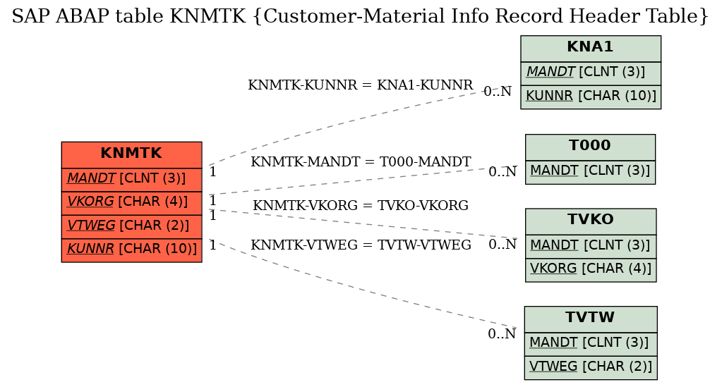 E-R Diagram for table KNMTK (Customer-Material Info Record Header Table)