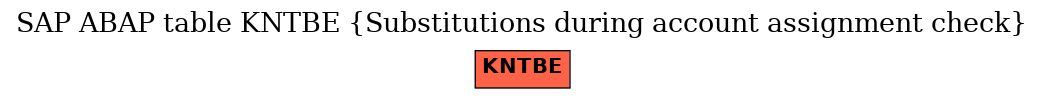 E-R Diagram for table KNTBE (Substitutions during account assignment check)