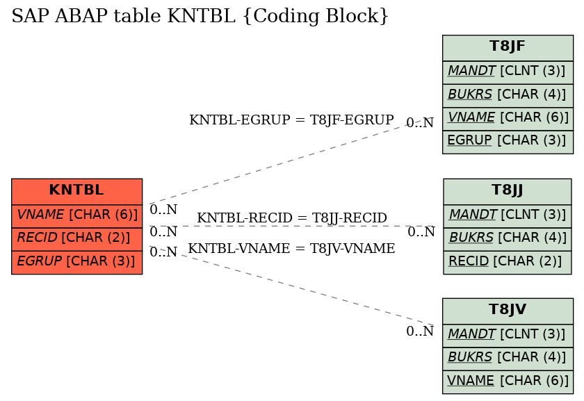 E-R Diagram for table KNTBL (Coding Block)