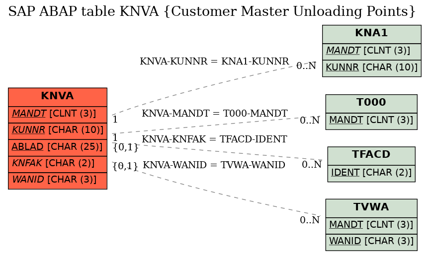 E-R Diagram for table KNVA (Customer Master Unloading Points)