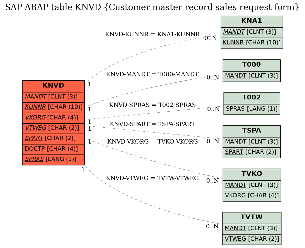E-R Diagram for table KNVD (Customer master record sales request form)