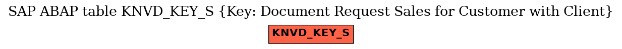 E-R Diagram for table KNVD_KEY_S (Key: Document Request Sales for Customer with Client)