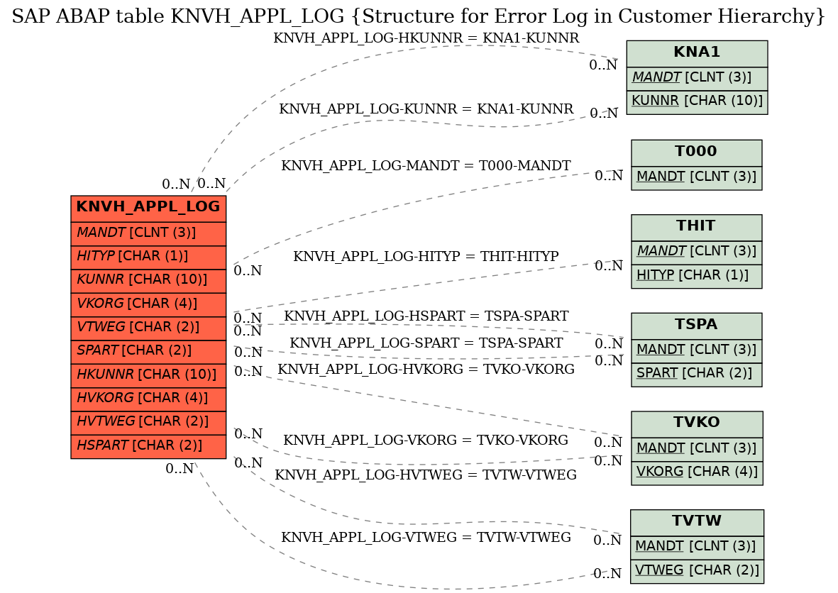 E-R Diagram for table KNVH_APPL_LOG (Structure for Error Log in Customer Hierarchy)