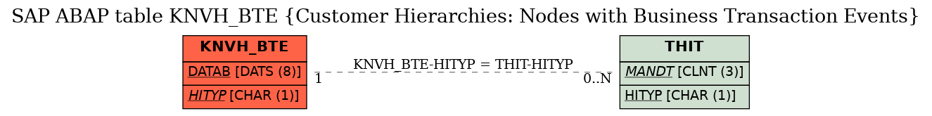 E-R Diagram for table KNVH_BTE (Customer Hierarchies: Nodes with Business Transaction Events)