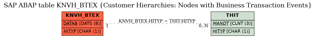 E-R Diagram for table KNVH_BTEX (Customer Hierarchies: Nodes with Business Transaction Events)